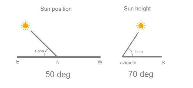 Sun processing. Sun position calculation. sun position visualization. sunbot отслеживание положения солнца. best sun position for render.