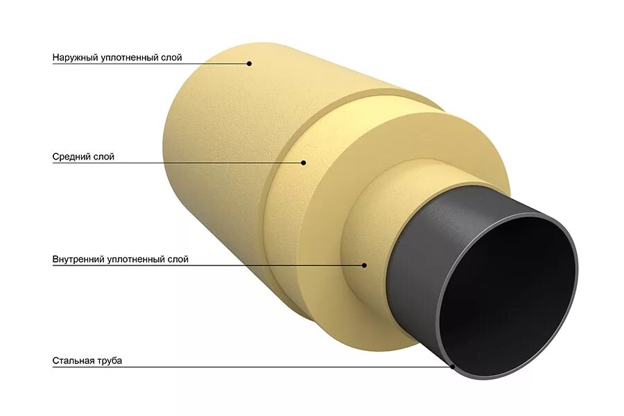 Теплоизоляция ППУ-ПЭ 110. Труба в ППМ изоляции. ППМ изоляция трубопроводов. Труба ПЭ В ППУ изоляции. М3 изоляции трубопровода
