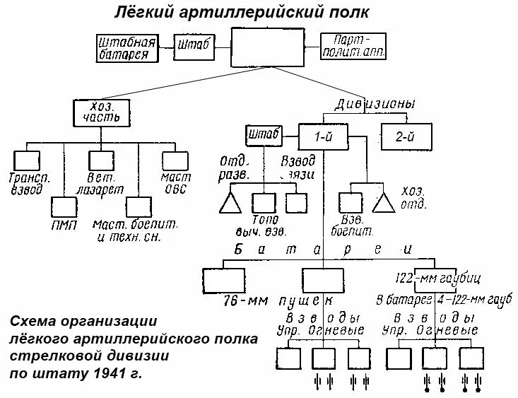 Структура артиллерийского полка РККА 1941. Штат Стрелковой дивизии РККА 1943. Структура артиллерийского полка в 1941 году. Структура Стрелковой дивизии РККА 1943.