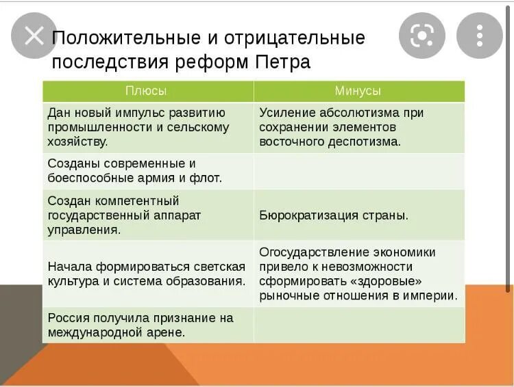 Положительные и отрицательные преобразования Петра. Положительные и отрицательные последствия реформ Петра. Положительные и отрицательные итоги реформ Петра. Негативные последствия реформ Петра 1.