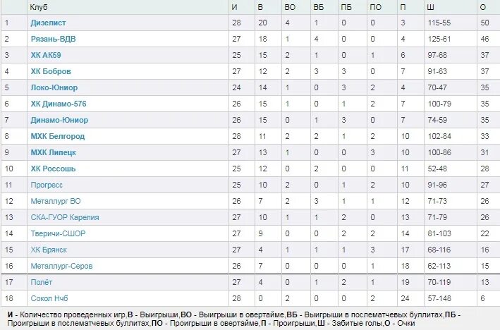 Хоккей мхл турнирная. Национальная Молодежная хоккейная лига таблица. Таблица игр команды, Металлург, хоккей.. Хк Рязань ВДВ турнирная таблица. Хк Рязань таблица турнирная.