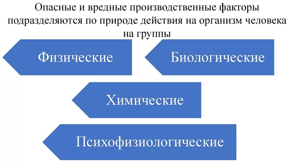 На какие группы делятся вредные и опасные