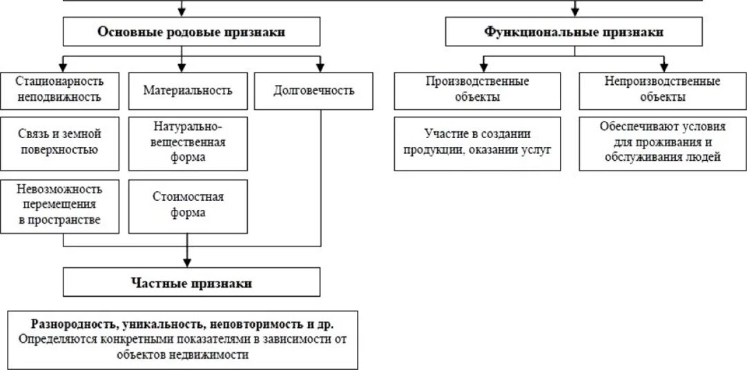 Общие и частные признаки объекта. Основные родовые признаки объекта недвижимости. Родовые функциональные и частные признаки объекта недвижимости. Перечислите основные признаки объектов недвижимости. Признаки объектов недвижимости схема.