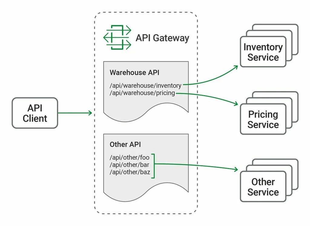Lock api. Архитектура api gateway. api шлюз. api gateway схема. схема работы api.