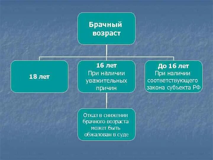 Не достигшие брачного возраста. Брачный возраст. снижение брачного возраста. основания снижения брачного возраста. при наличии уважительных причин брачный возраст может быть снижен.