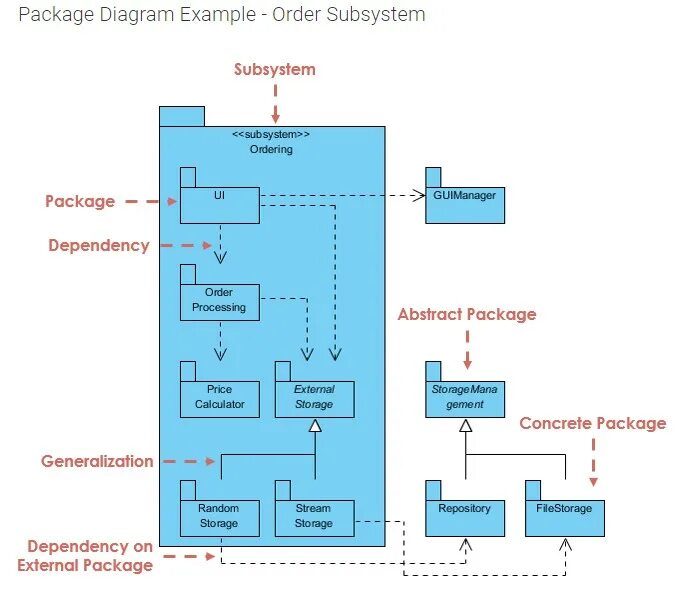 Uml диаграмма компонентов package. Package diagram. Uml diagram состав системного блока. Package diagram. Package diagram.