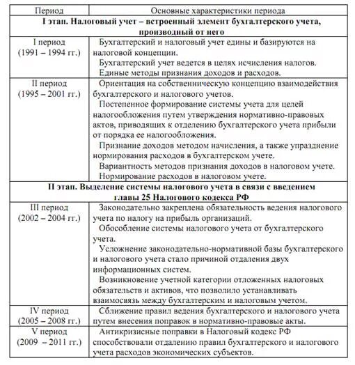 Этапы развития налогового учета в России. Этапы становления налогового учета. Этапы становления и развития налогообложения. Этапы развития системы налогового учета в России. Этапы становления налоговой