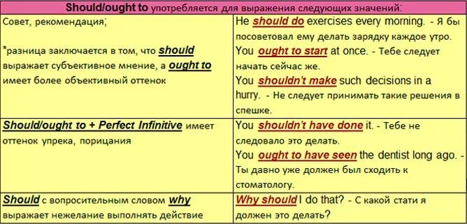 Should составить предложение. Предложения с глаголом should. Модальные глаголы в английском языке must have to should. Предложения с глаголами. Предложение с модальным глаголом ought to.