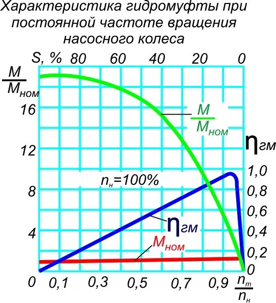 график пусковых характеристик асинхронного двигателя. частота вращения двигателя постоянного тока формула. оборот по погашению кредита это. частота оборотов асинхронного двигателя формула. регулирование частоты вращения двигателя постоянного тока.