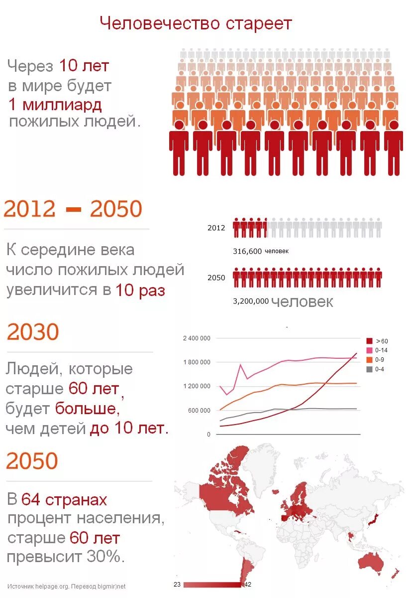 Статистика старения населения в мире. Статистика пожилых людей. Статистика пожилых людей в мире. Старение населения в России статистика. Глобальная проблема старения населения