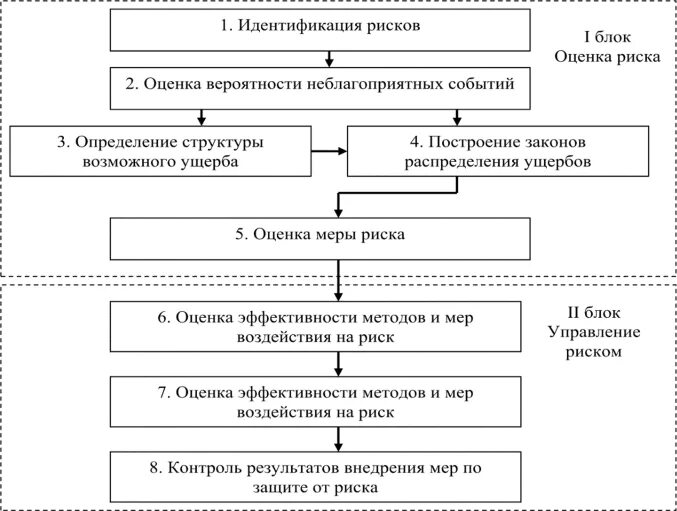 Этапы алгоритма оценки рисков. Оценка рисков блок схема. Процесс идентификации рисков схема. Последовательность этапов оценки рисков.