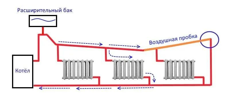 Как устранить воздушную пробку в системе отопления частного дома. Воздушная пробка в системе отопления многоквартирного дома. Как пробить воздушную пробку в системе отопления в частном доме. Устранение воздушных пробок в системе отопления. Почему воздух в отоплении