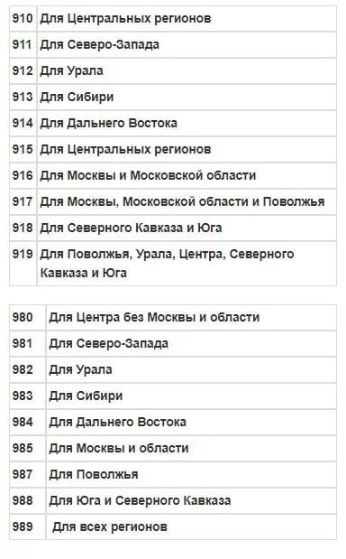 Связь 8915 оператор. Коды регионов мобильных операторов. Регион по номеру телефона. Номера сотовых телефонов по регионам города. Номера МТС по регионам.