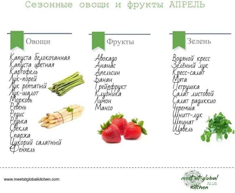 Сезонные овощи россии. Сезонность продуктов питания таблица. Сезонные овощи и фрукты в России таблица апрель. Сезонные продукты в России по месяцам таблица. Сезонные фрукты и овощи по месяцам в России таблица.