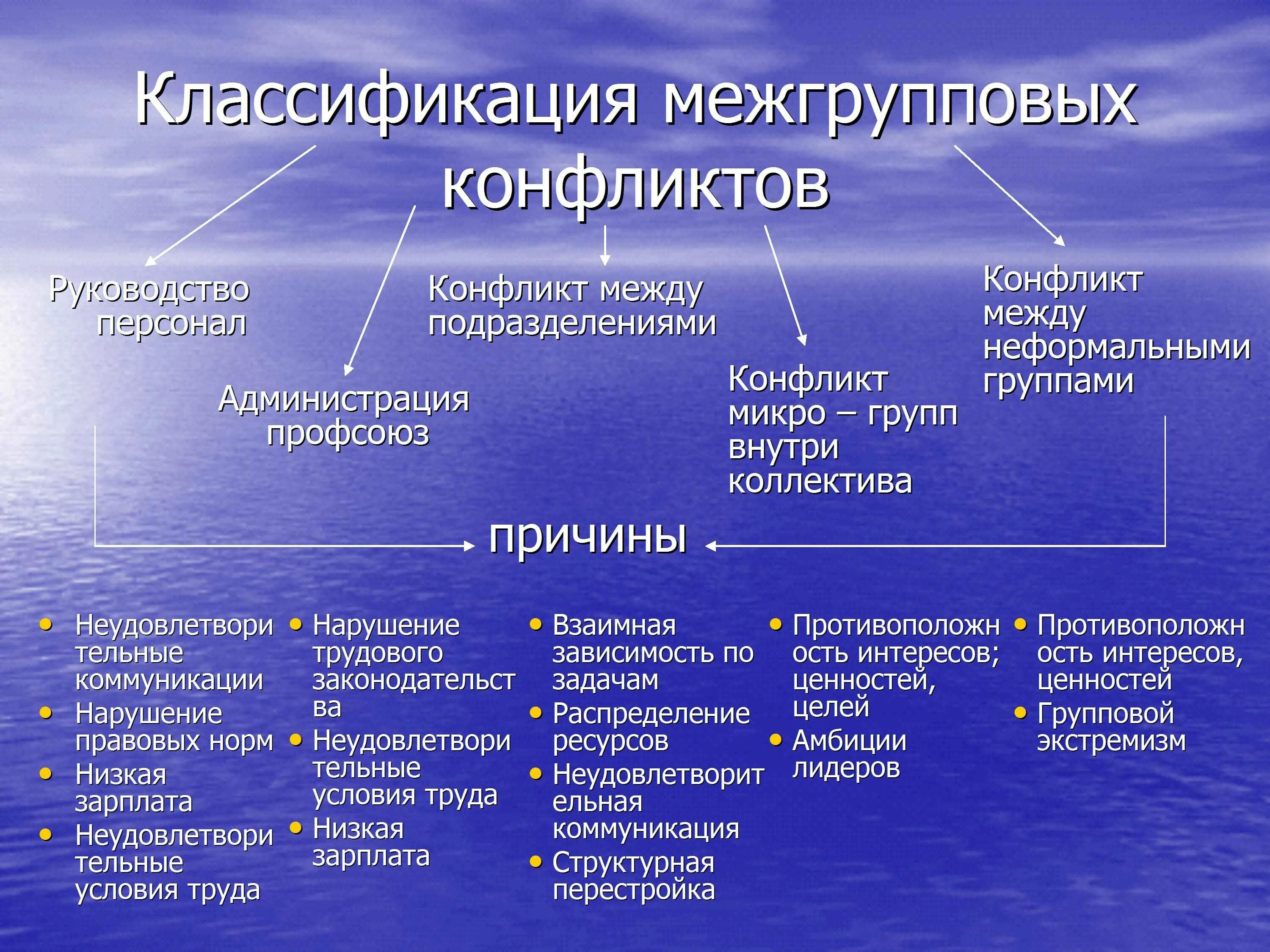 Типы межгрупповых конфликтов. Причины возникновения межгрупповых конфликтов. Классификация и причины межгрупповых конфликтов. Межгрупповой конфликт пример. Межгрупповые конфликты в организации