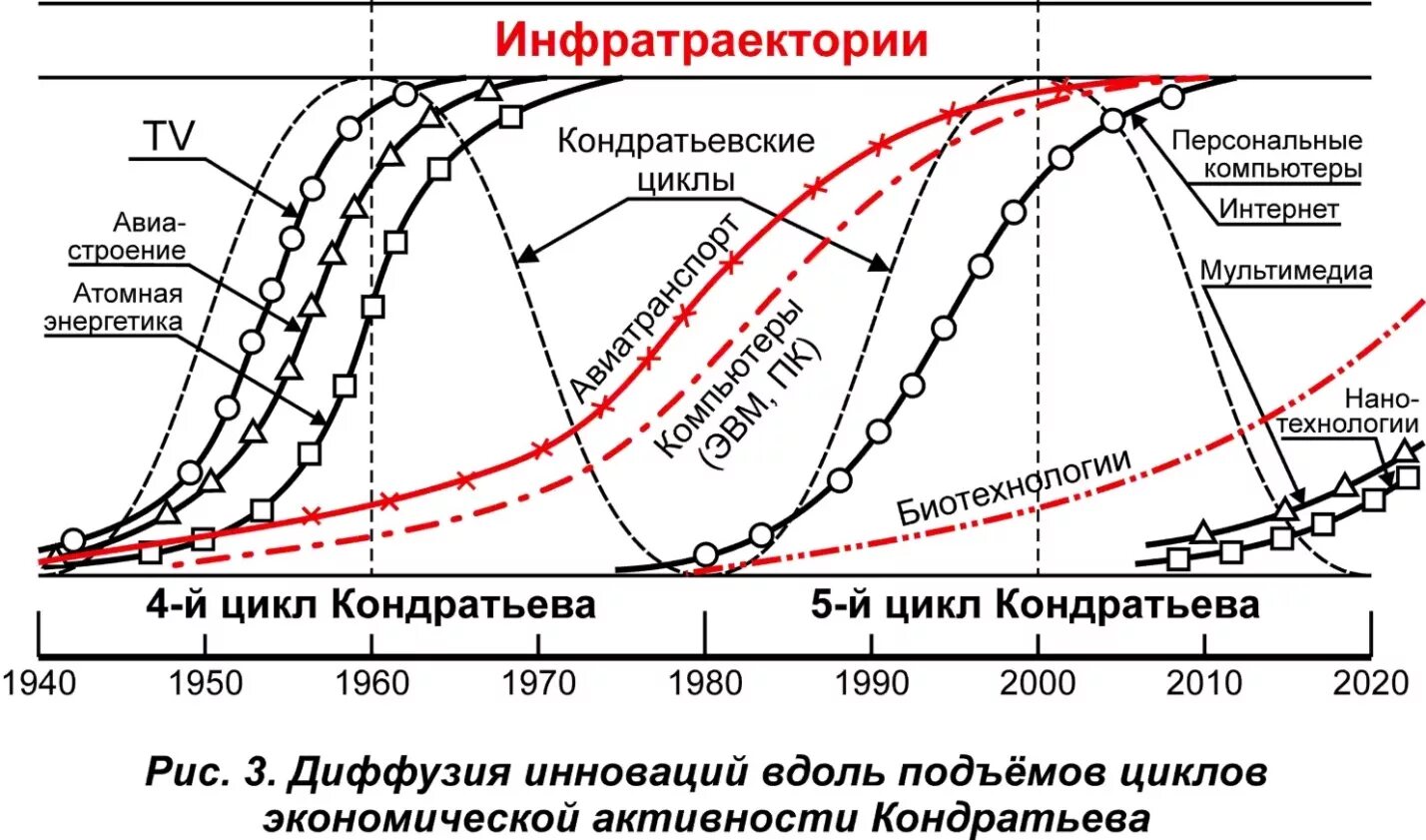 Теория экономических кризисов. Теория циклов Кондратьева. Циклы экономического развития Кондратьева. Экономические циклы Кондратьева схема. Циклы Кондратьева кратко.