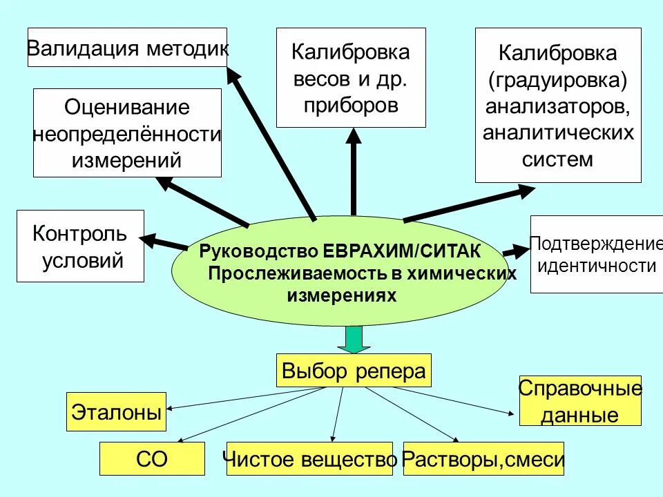 Верификация методики в лаборатории. Валидация и верификация методик измерений. Валидация аналитических методик валидация аналитических методик. Валидация лабораторной методики. Валидация методики пример.