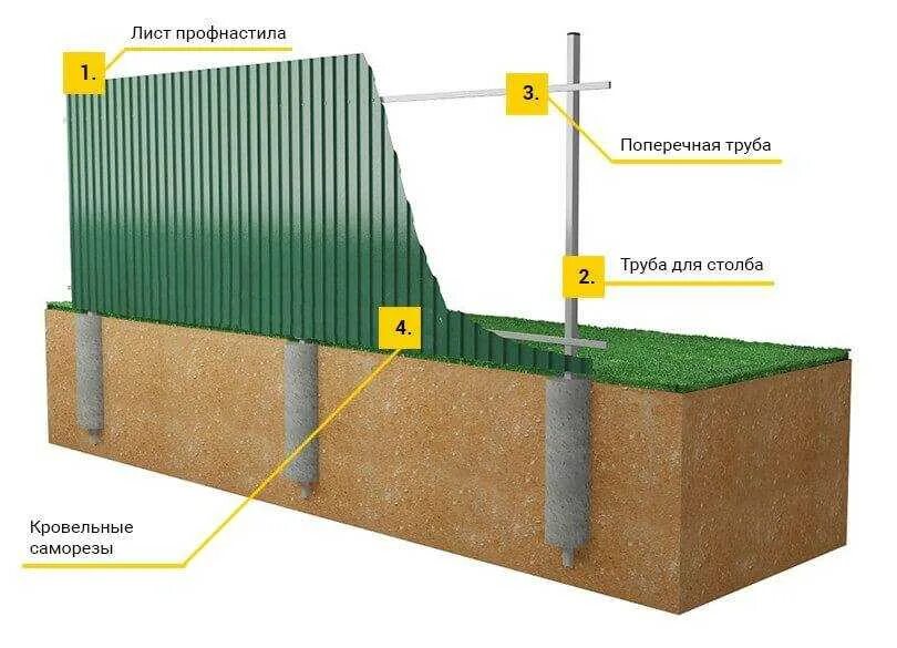 Установка лист 1. Схема установки строительного забора из профлиста. технология установки столбов для забора из профнастила. монтаж профилированного листа на забора из профлиста. крепление профлиста на забор.