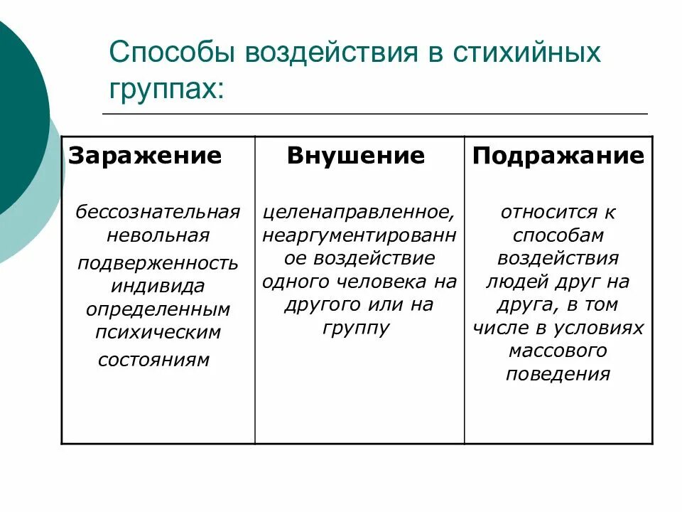 Психологические формы влияния. Способы воздействия в стихийных группах. Способы воздействия. Способы психологического воздействия. Методы психологического влияния на человека.