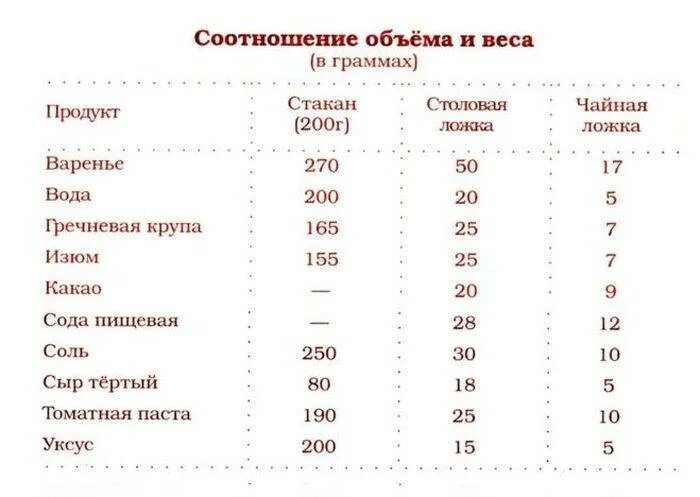 9 грамм сколько ложек. Сколько грамм уксуса в 1 столовой ложке. Сколько грамм в 1 столовой ложке. 100 Грамм это сколько чайных ложек. 100 Грамм растительного масла в столовых ложках.