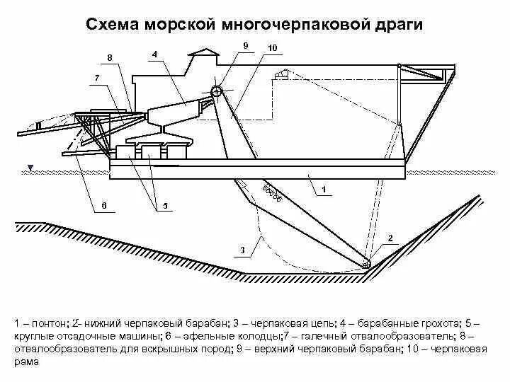 Конструктивная схема многочерпаковой Драги. Черпаковая цепь Драги. Драга чертеж. Схема мини Драги.