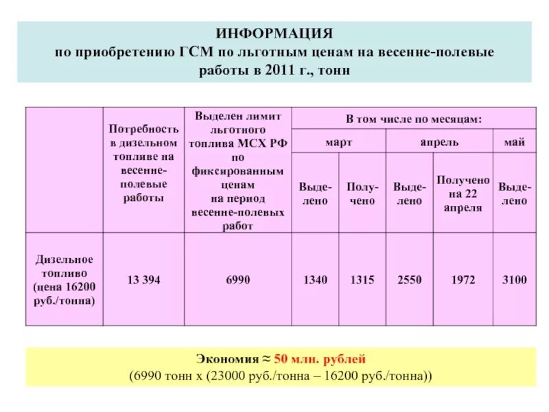 Расход моторного масла на 100 л топлива. Потребность горюче смазочных материалах. Классификация горюче смазочных материалов. Топливно смазочные материалы. Затраты на смазочные материалы.