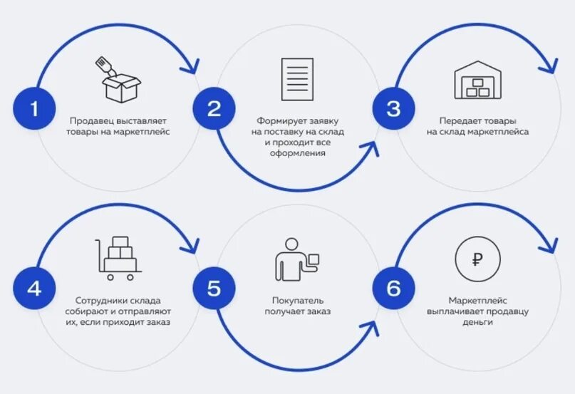 Схема ФБС И ФБО. Схема ФБС Озон. Схема работы маркетплейсов. Схемы продаж на маркетплейсах.