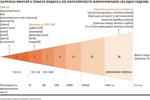 Анализ популярности