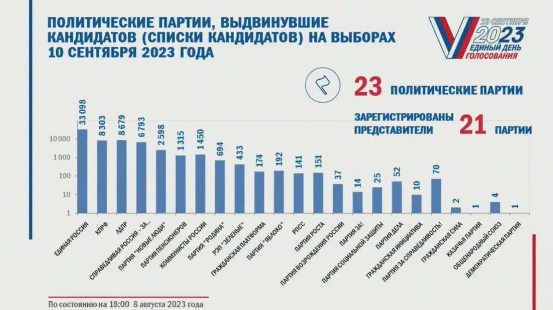 Какие партии выдвинули кандидатов. График кандидатов выборов. Количество мигрантов в России 2023 статистика. ЦИК РФ выборы. ЦИК РФ кандидаты.