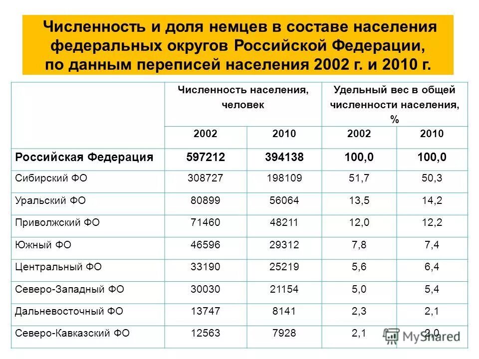 Численность голосующего населения россии. Численность немцев в России. Численность населения Российской Федерации. Русские численность населения. Население и расселение динамика численности.