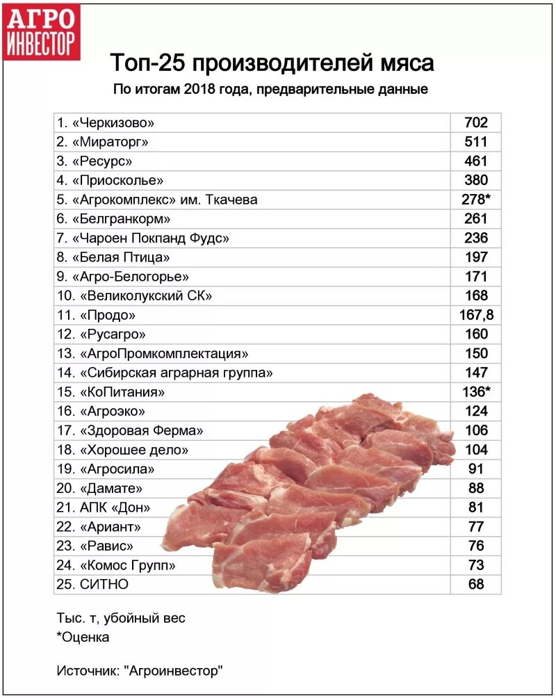 Крупнейшие производители мяса в России. Крупнейшие производители мяса в России 2020. 5 Крупнейших производителей мяса в России. Агроинвестор топ 25 производителей мяса.