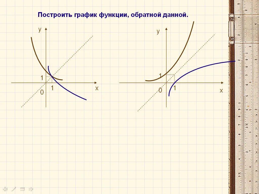 Функция обратная заданной. Построить график обратной функции. Графики обратных функций. Построить график функции обратной к данной. Как построить график обратной функции.