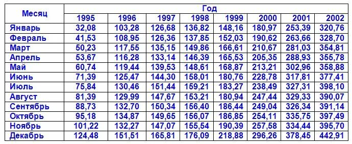 Пенсия 1999 году. Среднемесячная зарплата в 2000-2001 для расчета пенсии. Таблица среднего заработка по стране для начисления пенсии. Таблица коэффициентов по годам для начисления пенсии. Средняя заработная плата для начисления пенсии по годам.