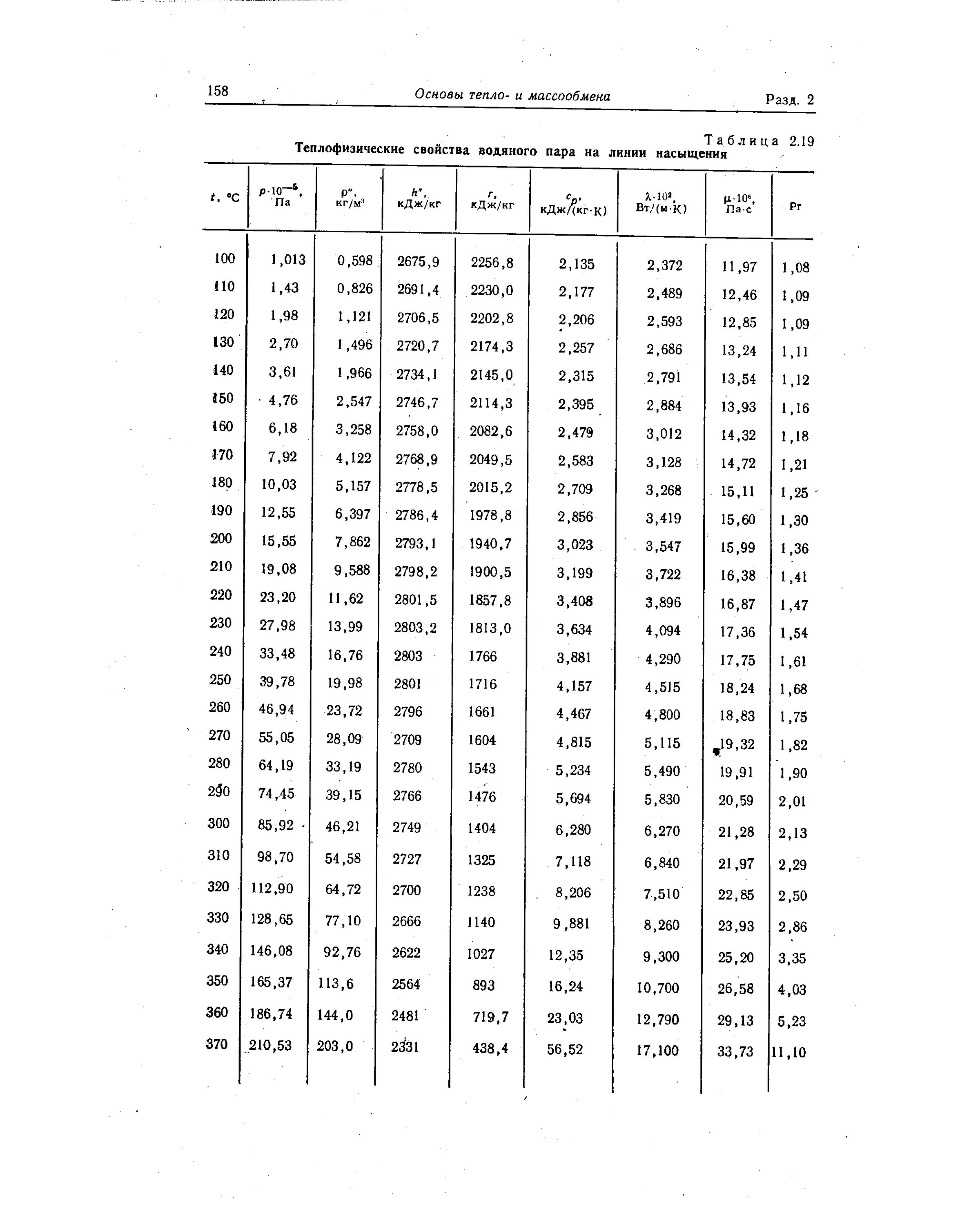 Таблица термодинамических свойств водяного пара. Таблица свойств насыщенного водяного пара. Физические параметры воды на линии насыщения таблица. Таблица параметров воды и водяного пара на линии насыщения. Температура насыщения воды