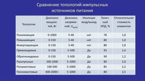 Диапазон напряжения питания