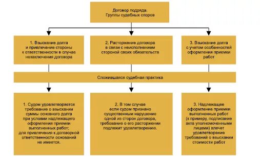 Бытовой подряд гк. Виды договора подряда схема. Ответственность сторон по договору строительного подряда схема. Схема заключения договора подряда.