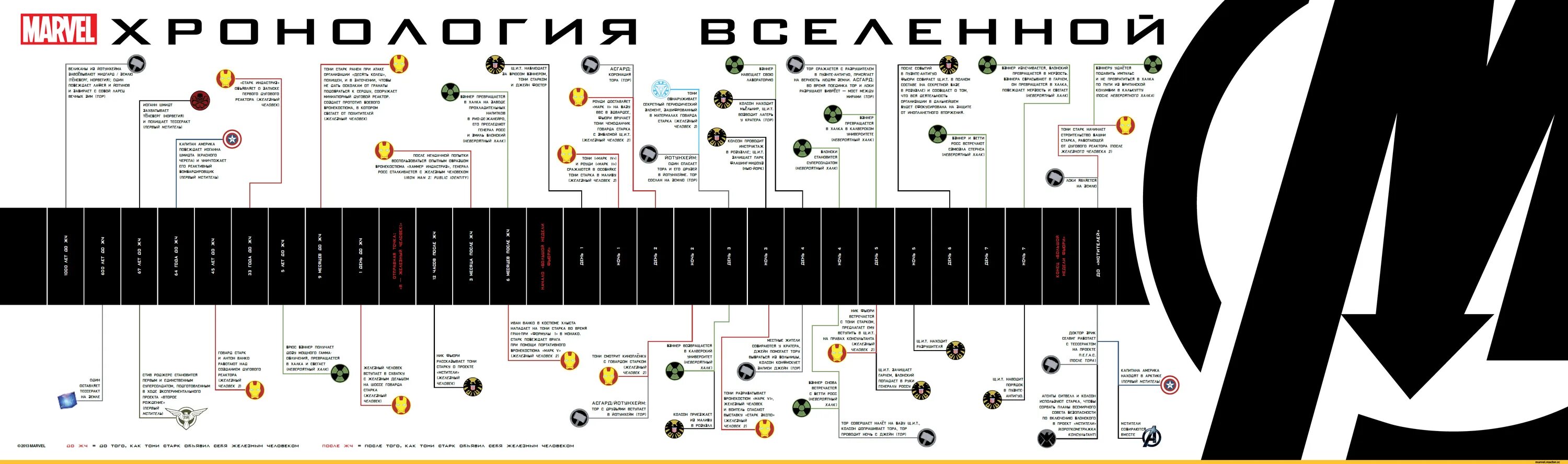 Марвел по порядку дата выхода. Хронологическая последовательность фильмов марвел. вселенная марвел хронология фильмов. кинематографическая вселенная марвел хронология фильмов. хронология фильмов марвел 2025.