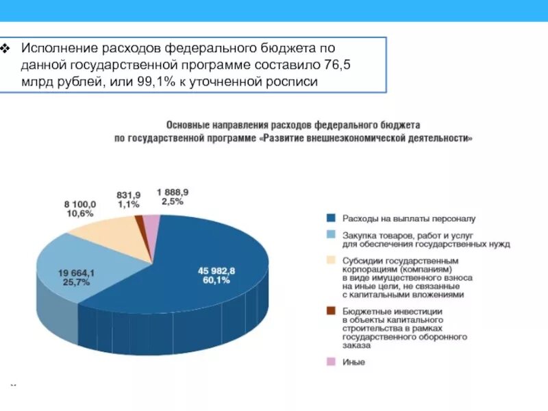 Исполнение расходов федерального бюджета. Расходы федерального бюджета на госпрограммы. Структура финансового обеспечения расходов ФТС России, % к итогу. Исполнение расходов в разрезе государственных программ.