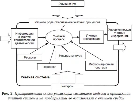 Взаимодействие бизнес-процессов. Схема процессов управления проектами. Бизнес процесс. Бизнес процессы компании. Управление учетными процессами.