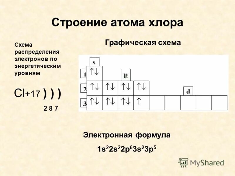 Напишите электронно. Строение электронных оболочек атомов хлора. электронно-графическая схема атома хлора. составьте схему электронного строения атома хлора. схема строения электронной оболочки атома хлора.