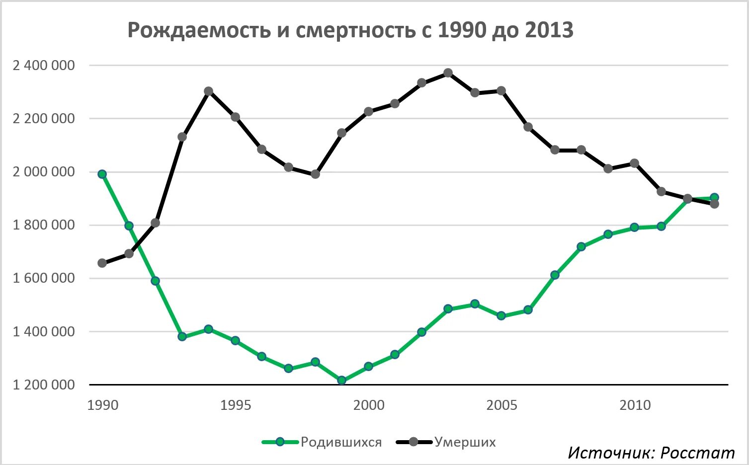 Статистика рождения в россии. Рождаемость в России по годам график с 1990. Рождаемость в России с 1990 года. График рождаемости в мире по годам. График рождаемости и смертности в России с 1990.