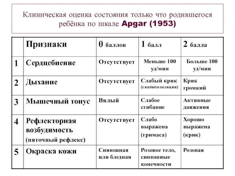 Оценка по апгар 6. Оценка состояния по шкале Апгар. Оценка общего состояния по шкале Апгар. Состояние ребенка по шкале Апгар. Оценка новорожденного по шкале Апгар.