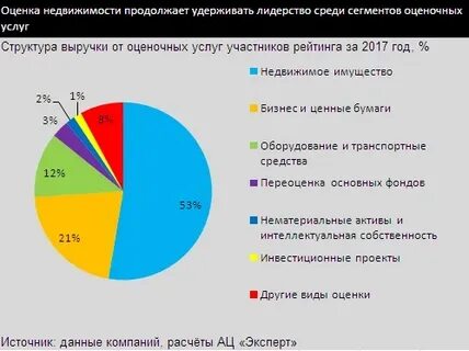 Рейтинг оценщиков