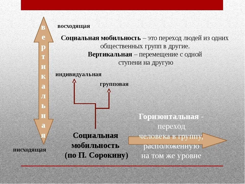 Вертикально восходящая социальная мобильность примеры. Социальная мобильность. Социальная мобильность и социальные лифты. Социальная мобильность Сорокин. Социальная стратификация вертикальная и горизонтальная.