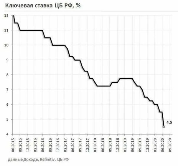 Ставка цб график изменения. Ключевая ставка ЦБ РФ В 2020 году. Динамика ключевой процентной ставки ЦБ РФ. Процентная ставка ЦБ по годам в России таблица. График ключевой ставки ЦБ РФ С 2000 года.