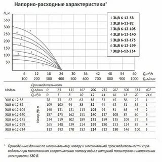 Насосы эцв 6 характеристики