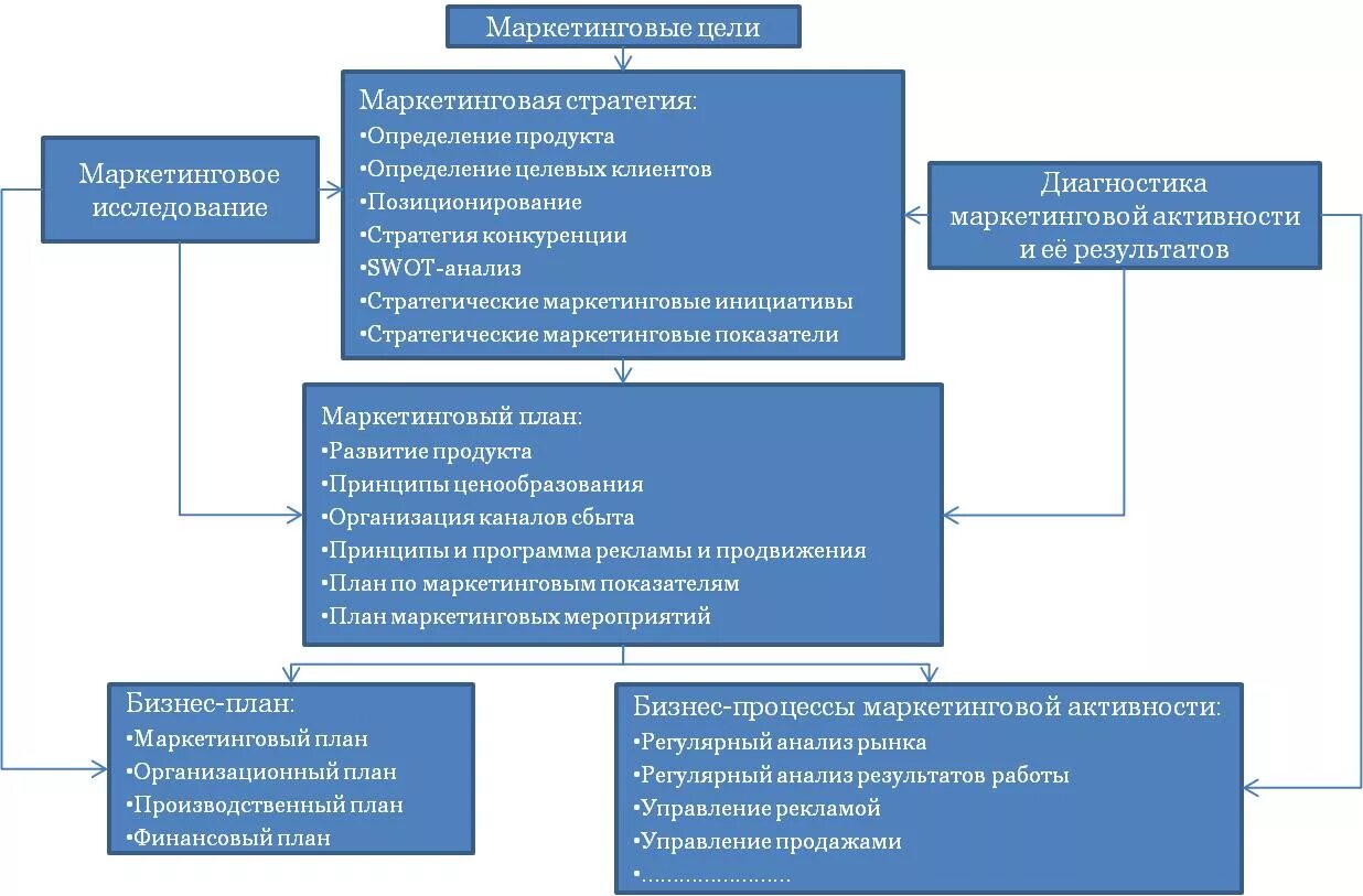 Анализ маркетингового проекта. Маркетинговая стратегия предприятия. Цели и стратегии маркетинга. Разработка плана маркетингового исследования. Стратегия маркетингового исследования.