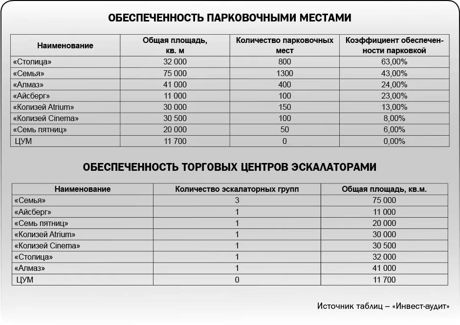 Расчетные показатели парковочных мест. Расчет количества парковочных мест. Коэффициент парковочных мест. Расчет количества парковочных мест для офисов. Норма на машиноместо