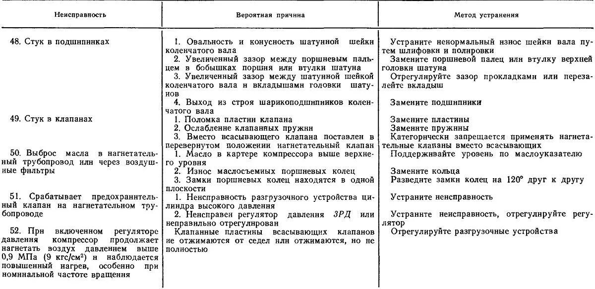 Основные неисправности компрессора. Признаки поломки компрессора. Таблица неисправностей поршневого компрессора. Возможные дефекты компрессора. Неисправности гидросистемы.