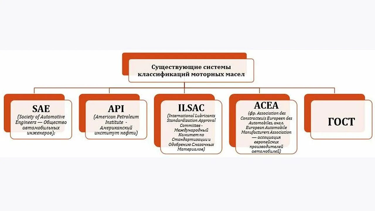 Допуск sp моторного масла. Классификация ACEA моторных масел. Классификация АСЕА моторных масел таблица. Классификация моторных масел по ACEA И API таблица. ILSAC классификация масел.